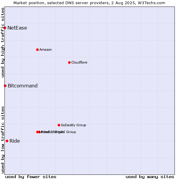 Market position of Ride vs. Bitcommand vs. NetEase