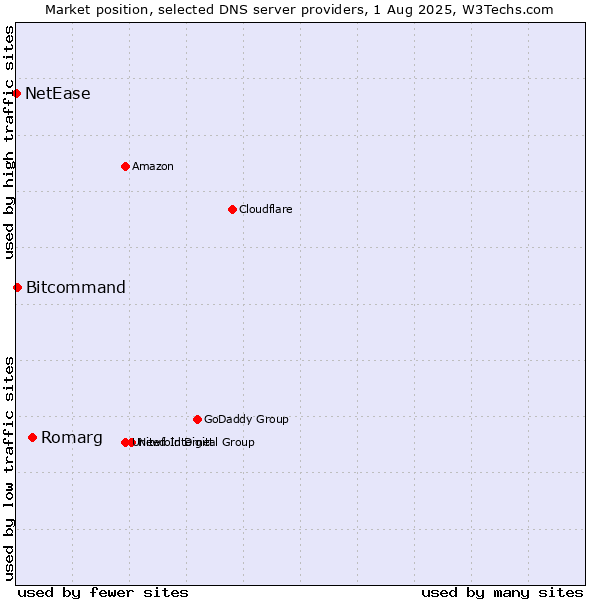 Market position of Romarg vs. Bitcommand vs. NetEase