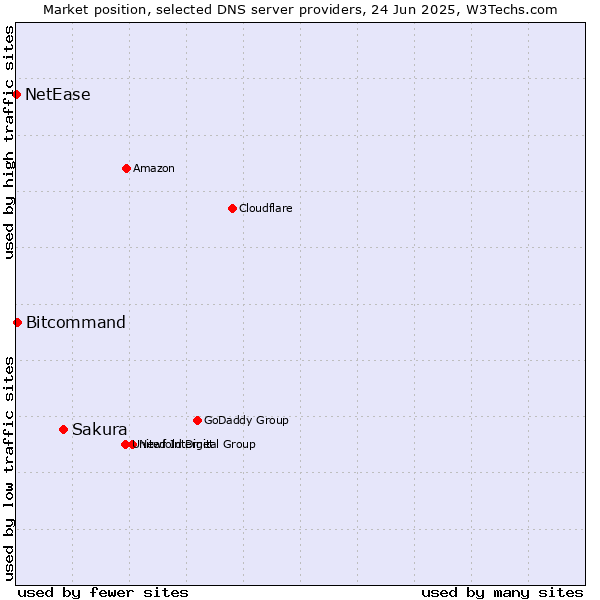 Market position of Sakura vs. Bitcommand vs. NetEase