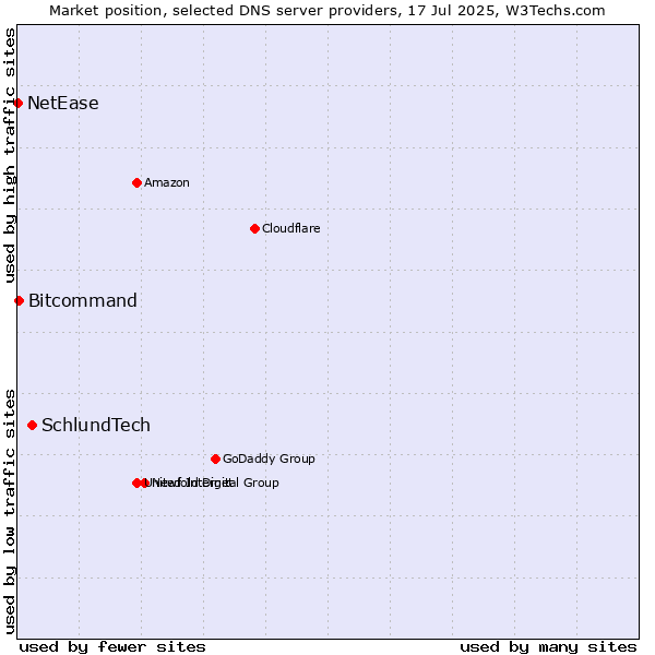 Market position of SchlundTech vs. Bitcommand vs. NetEase