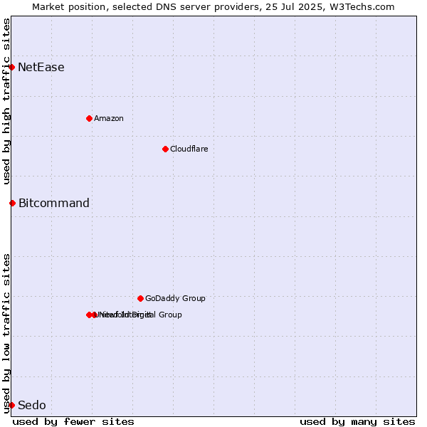 Market position of Bitcommand vs. NetEase vs. Sedo