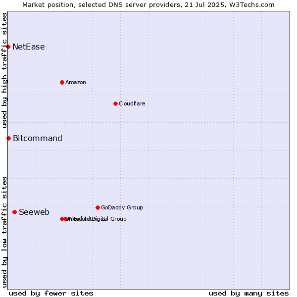 Market position of Seeweb vs. Bitcommand vs. NetEase