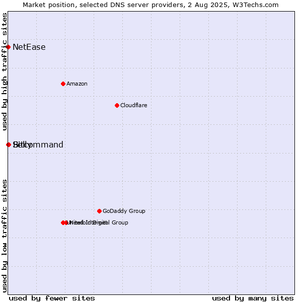 Market position of Bitcommand vs. Selly vs. NetEase