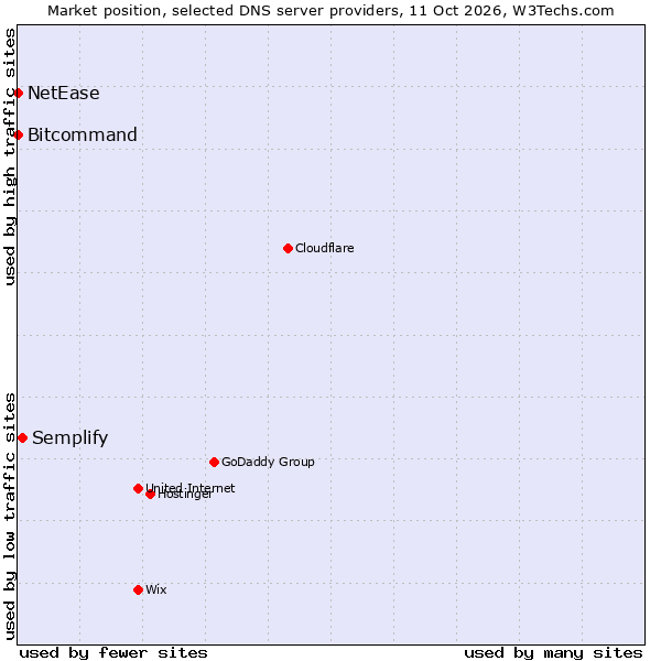 Market position of Semplify vs. Bitcommand vs. NetEase