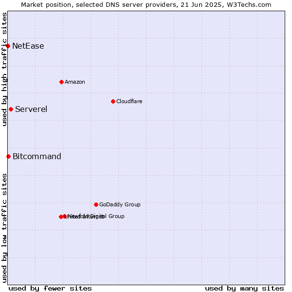 Market position of Serverel vs. Bitcommand vs. NetEase