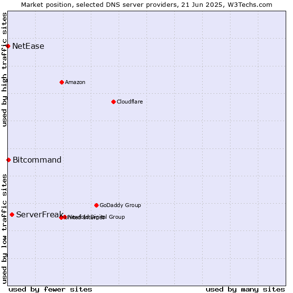 Market position of ServerFreak vs. Bitcommand vs. NetEase