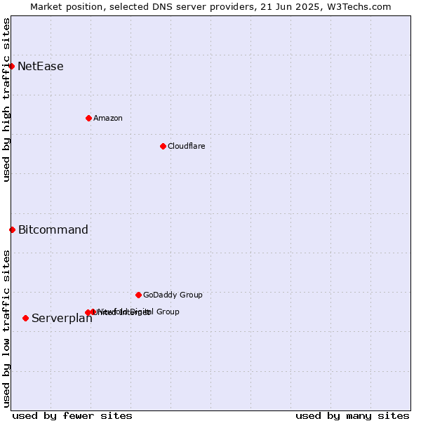 Market position of Serverplan vs. Bitcommand vs. NetEase