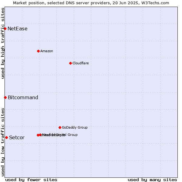 Market position of Setcor vs. Bitcommand vs. NetEase