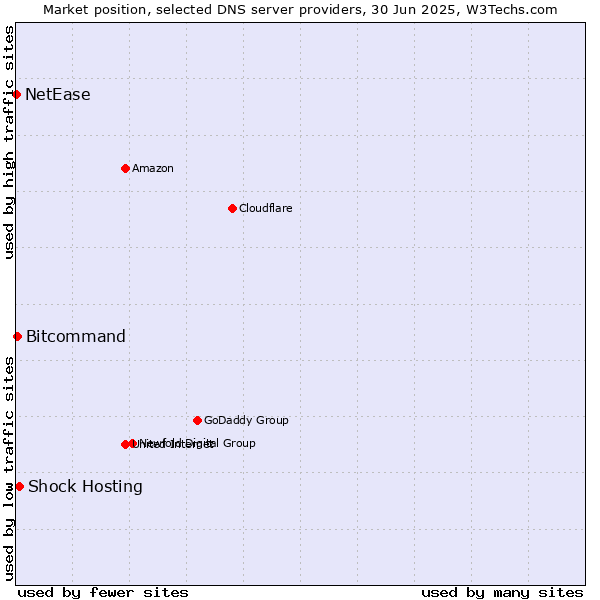 Market position of Shock Hosting vs. Bitcommand vs. NetEase