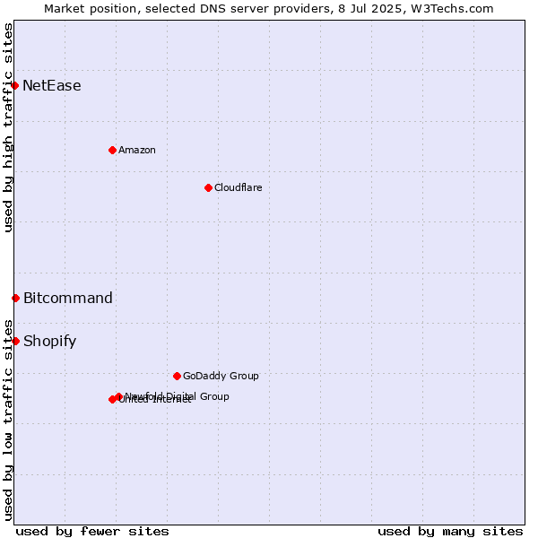Market position of Bitcommand vs. Shopify vs. NetEase