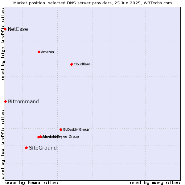 Market position of SiteGround vs. Bitcommand vs. NetEase