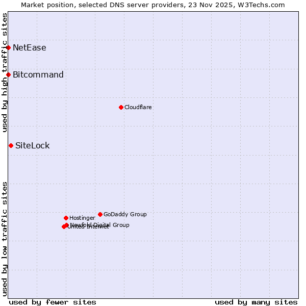 Market position of SiteLock vs. Bitcommand vs. NetEase