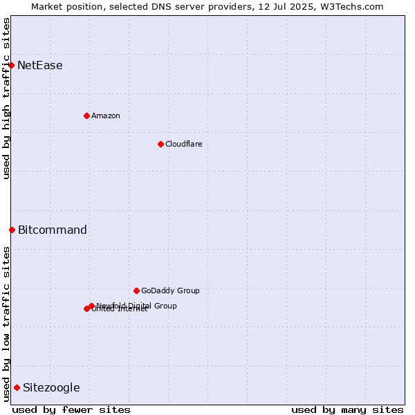 Market position of Sitezoogle vs. Bitcommand vs. NetEase