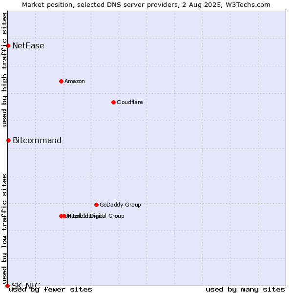 Market position of Bitcommand vs. NetEase vs. SK-NIC