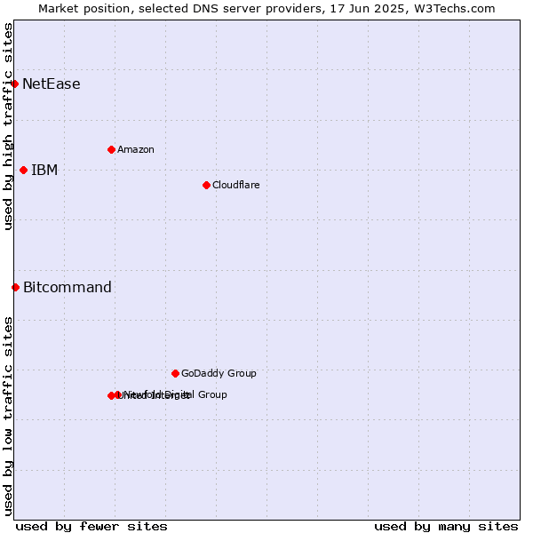 Market position of IBM vs. Bitcommand vs. NetEase