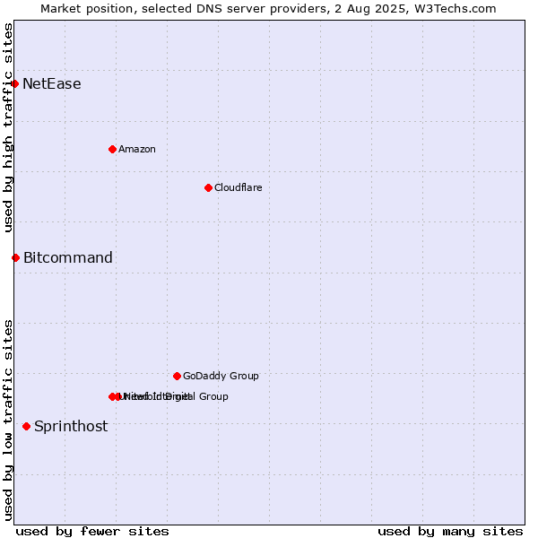 Market position of Sprinthost vs. Bitcommand vs. NetEase