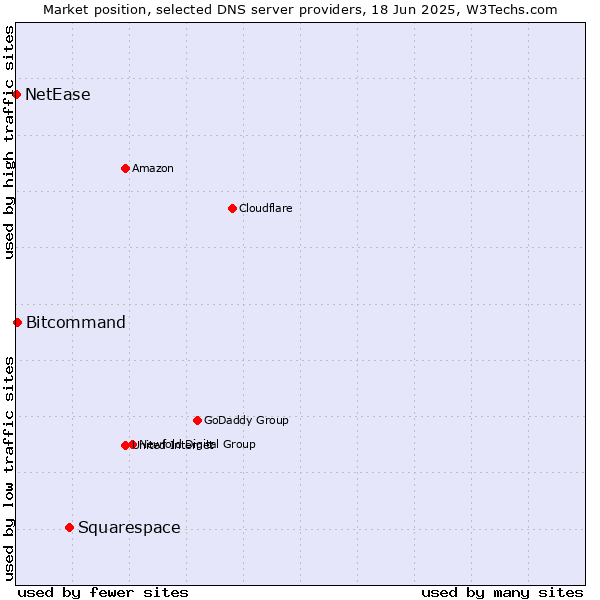 Market position of Squarespace vs. Bitcommand vs. NetEase