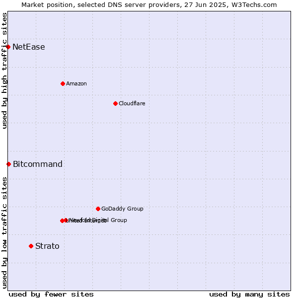 Market position of Strato vs. Bitcommand vs. NetEase