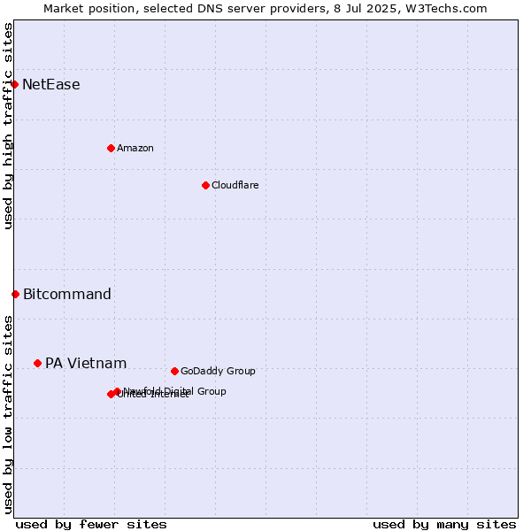 Market position of PA Vietnam vs. Bitcommand vs. NetEase