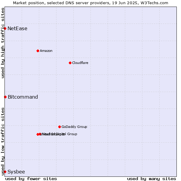 Market position of Bitcommand vs. NetEase vs. Sysbee
