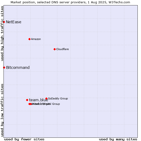 Market position of team.blue vs. Bitcommand vs. NetEase