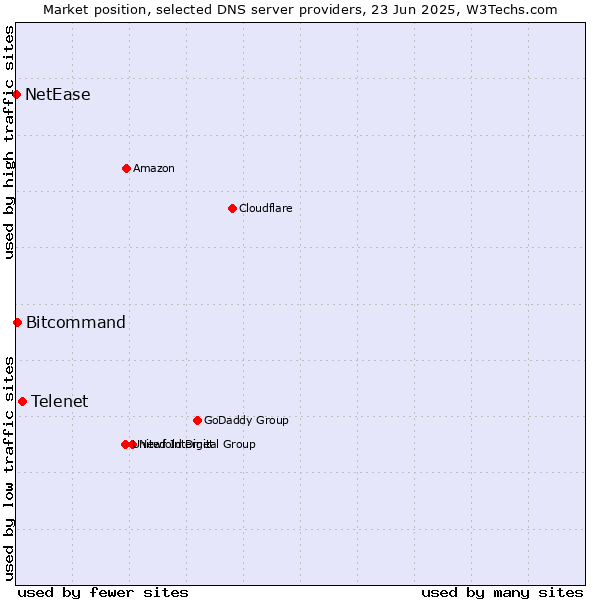 Market position of Telenet vs. Bitcommand vs. NetEase