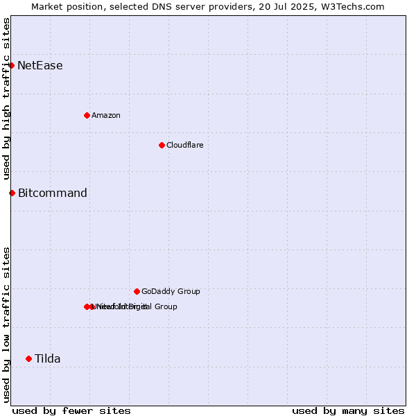 Market position of Tilda vs. Bitcommand vs. NetEase