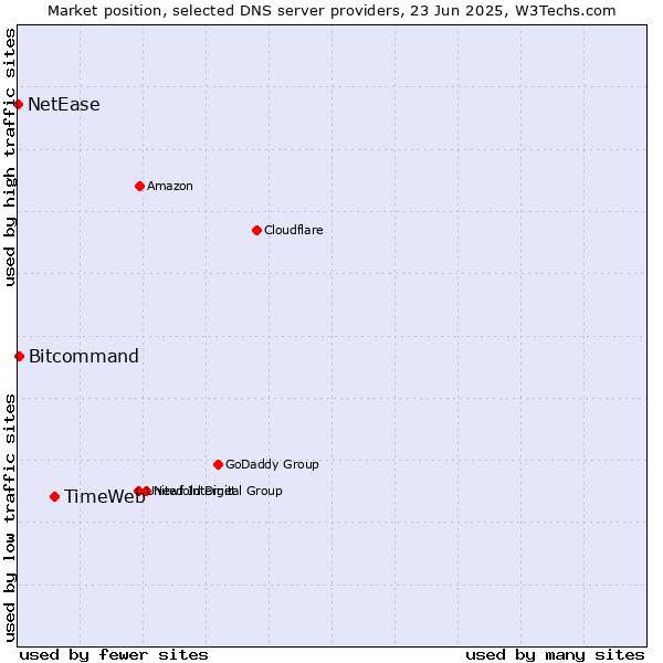 Market position of TimeWeb vs. Bitcommand vs. NetEase
