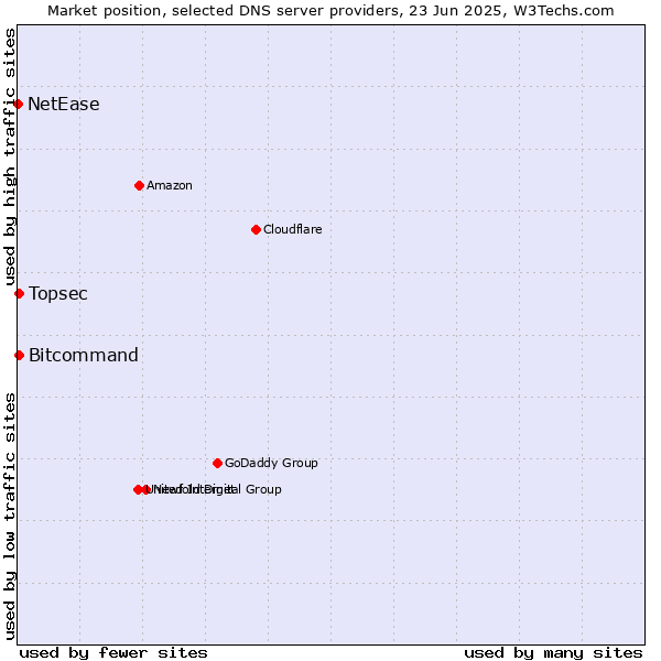 Market position of Topsec vs. Bitcommand vs. NetEase