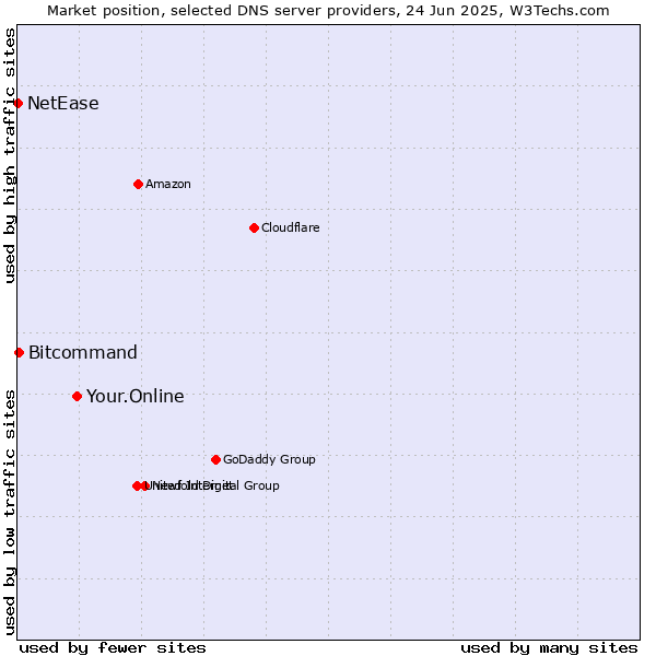 Market position of Your.Online vs. Bitcommand vs. NetEase