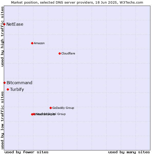 Market position of Turbify vs. Bitcommand vs. NetEase