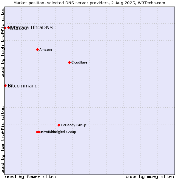 Market position of Vercara UltraDNS vs. Bitcommand vs. NetEase