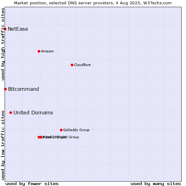 Market position of United Domains vs. Bitcommand vs. NetEase