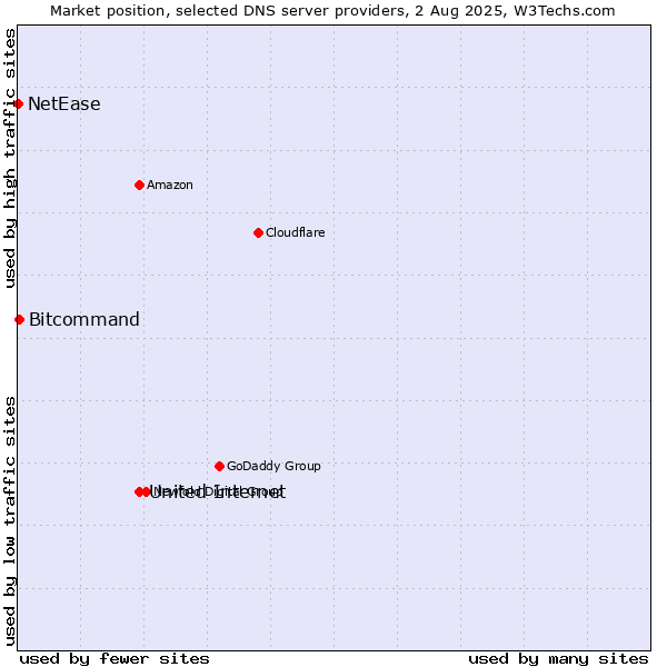 Market position of United Internet vs. Bitcommand vs. NetEase