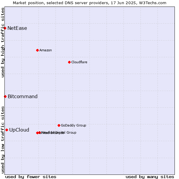 Market position of UpCloud vs. Bitcommand vs. NetEase