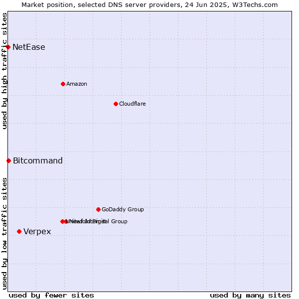 Market position of Verpex vs. Bitcommand vs. NetEase