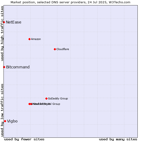 Market position of Vigbo vs. Bitcommand vs. NetEase