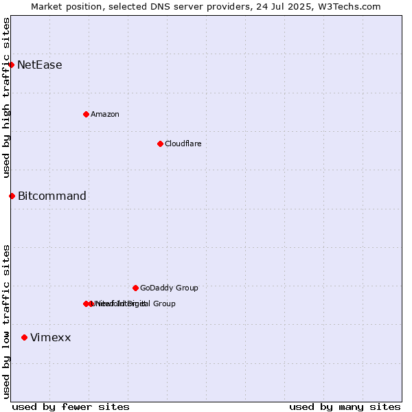Market position of Vimexx vs. Bitcommand vs. NetEase