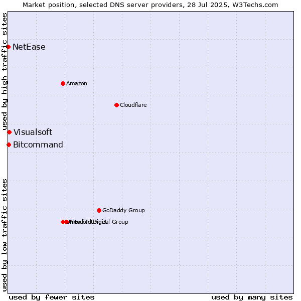 Market position of Visualsoft vs. Bitcommand vs. NetEase