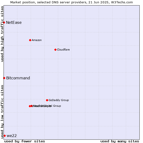 Market position of we22 vs. Bitcommand vs. NetEase