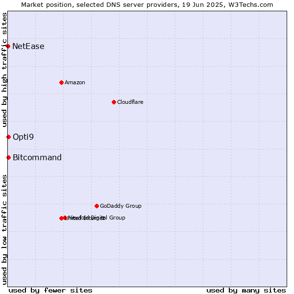 Market position of Opti9 vs. Bitcommand vs. NetEase