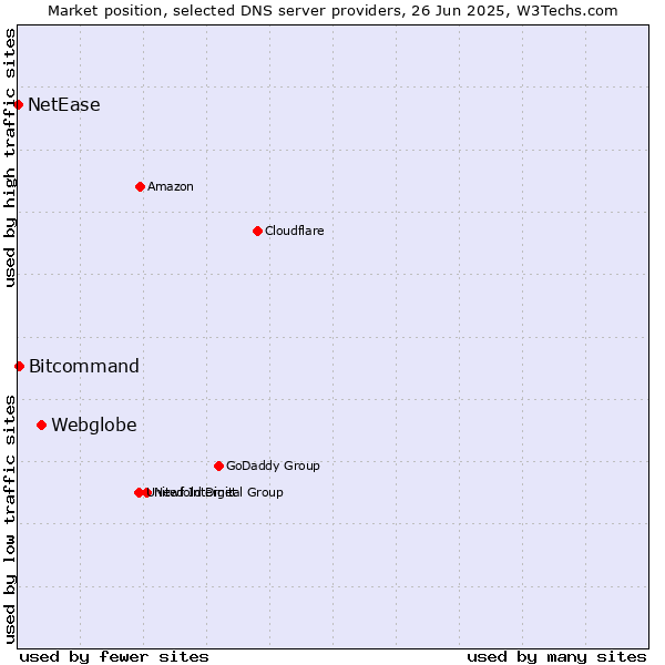 Market position of Webglobe vs. Bitcommand vs. NetEase