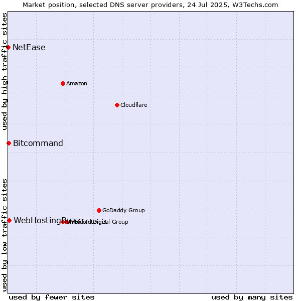 Market position of WebHostingBuzz vs. Bitcommand vs. NetEase