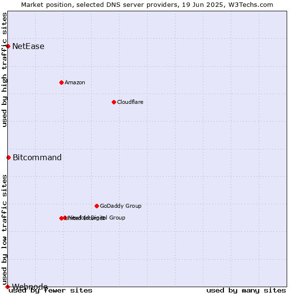 Market position of Bitcommand vs. NetEase vs. Webnode