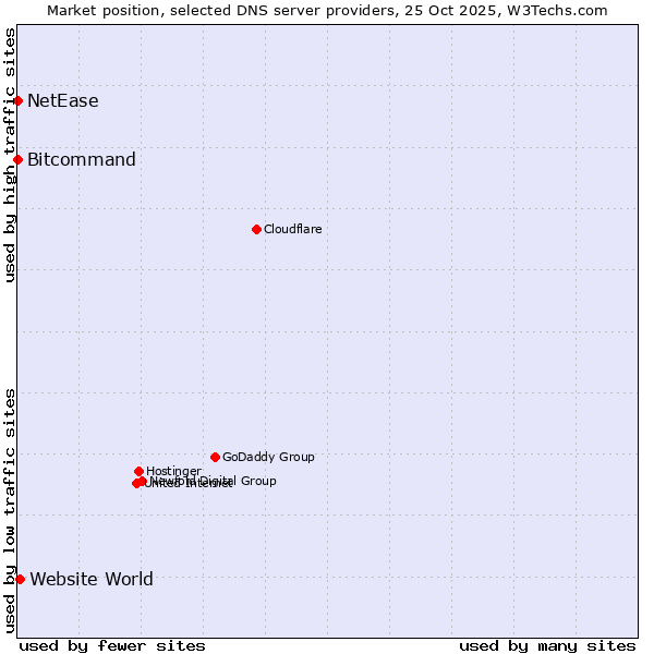 Market position of Website World vs. Bitcommand vs. NetEase
