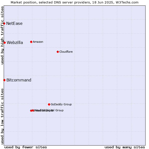 Market position of Webzilla vs. Bitcommand vs. NetEase