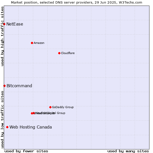 Market position of Web Hosting Canada vs. Bitcommand vs. NetEase