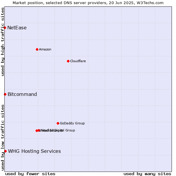 Market position of WHG Hosting Services vs. Bitcommand vs. NetEase