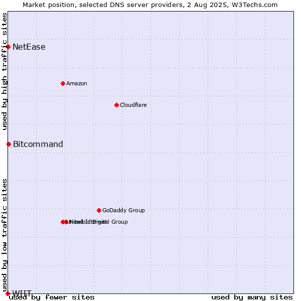 Market position of Bitcommand vs. NetEase vs. WIIT
