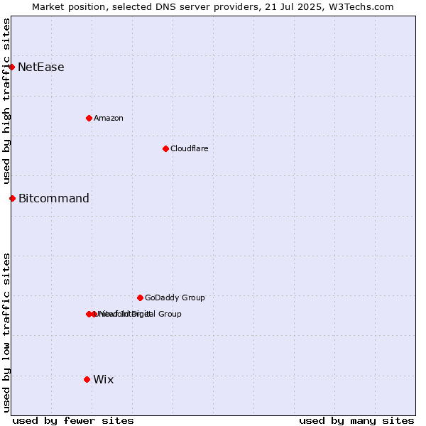 Market position of Wix vs. Bitcommand vs. NetEase